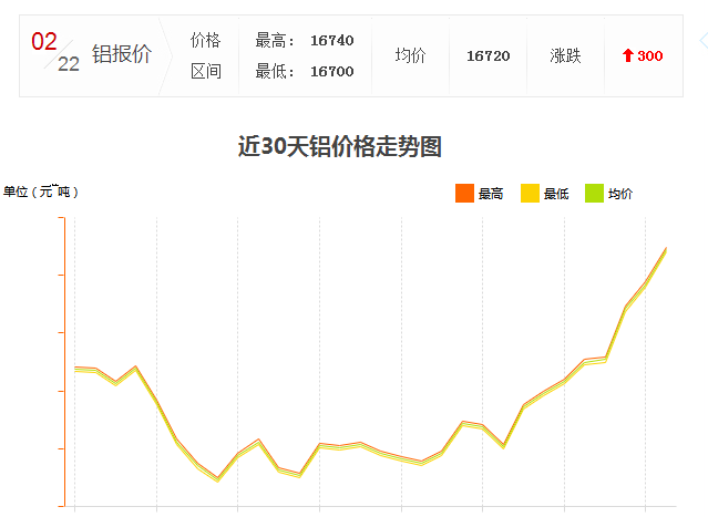 怎么工業(yè)鋁材價格又漲了？