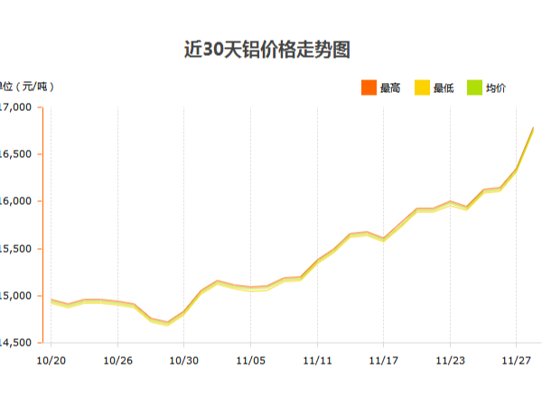 鋁錠價(jià)格什么時(shí)候才能停止?jié)q幅？